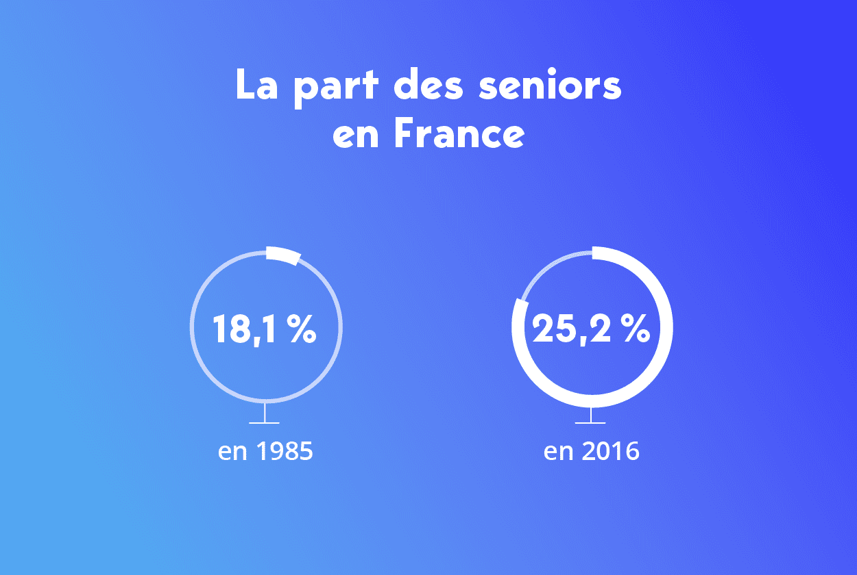 Seniors en France